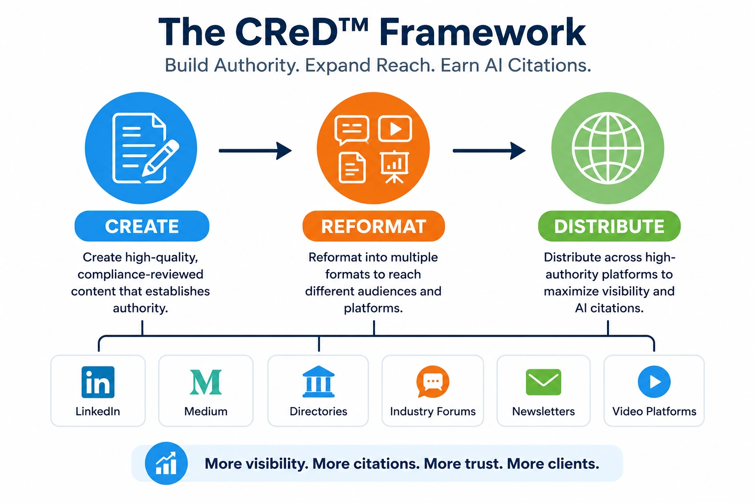 Flowchart illustrating the CReD™ Framework: Create, Reformat, and Distribute content across multiple platforms.