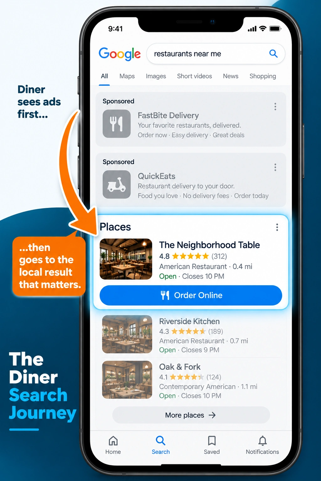 Mobile restaurant search showing sponsored ads above a highlighted local Map Pack listing with ratings and an Order Online button.