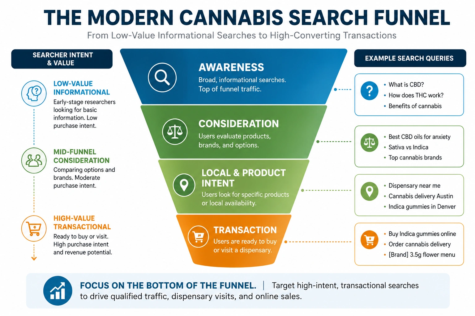 Cannabis search funnel infographic showing informational searches at the top and high-intent transactional searches below.