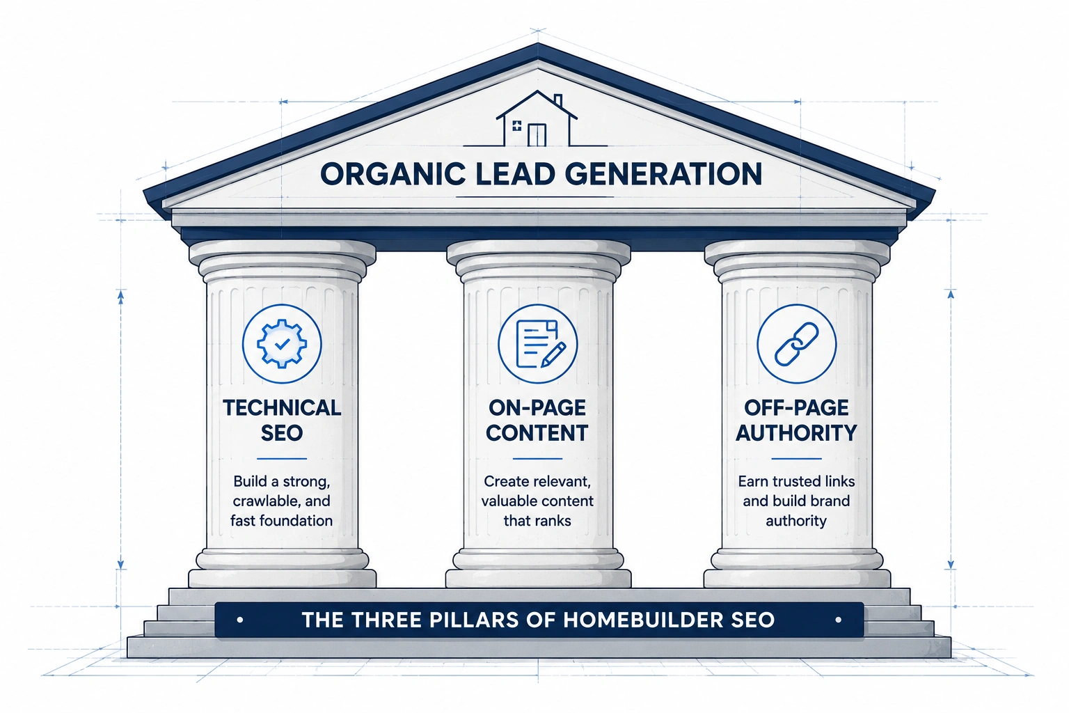 Infographic showing the three pillars of homebuilder SEO supporting organic lead generation.