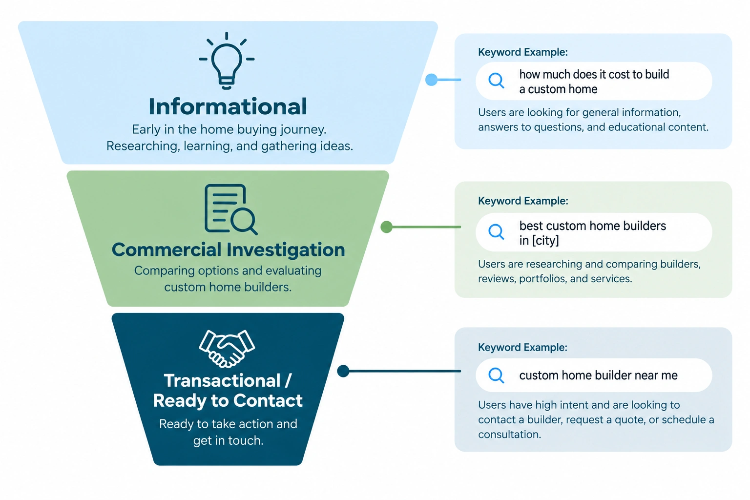 Custom home buyer search intent funnel showing informational, commercial investigation, and ready-to-contact keyword stages.