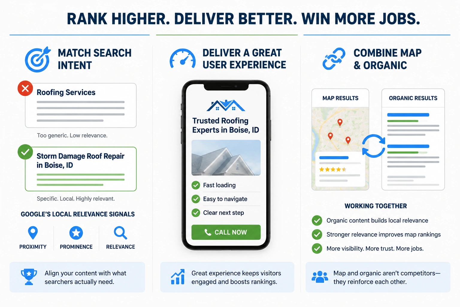 Infographic showing how search intent, user experience, and local SEO work together to improve roofing search rankings.