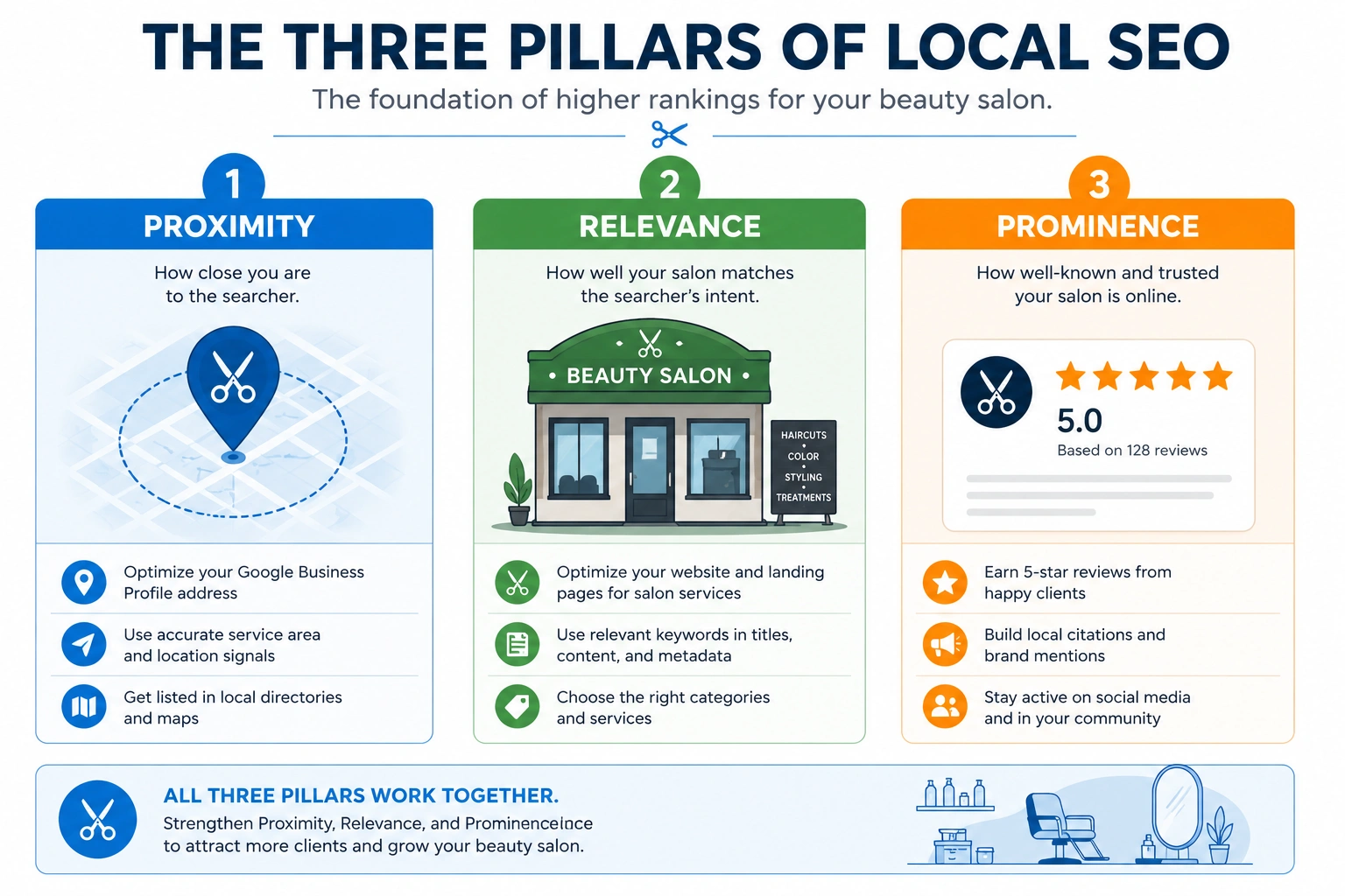 Infographic explaining the three pillars of local SEO—Proximity, Relevance, and Prominence—for beauty salons.