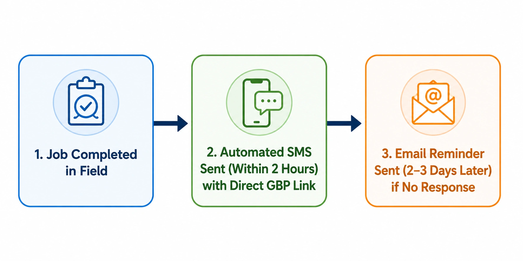 Three-step workflow showing job completion, automated SMS review request, and email reminder if no review is submitted.