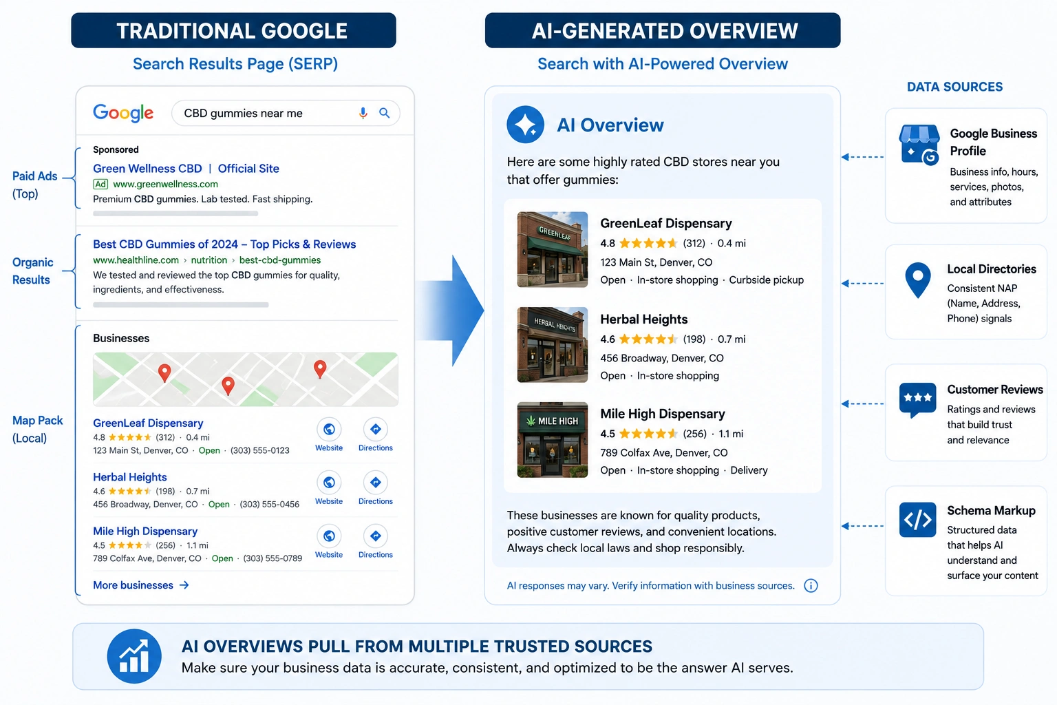 Diagram showing how AI Overviews pull data from search results, business profiles, reviews, and schema markup.