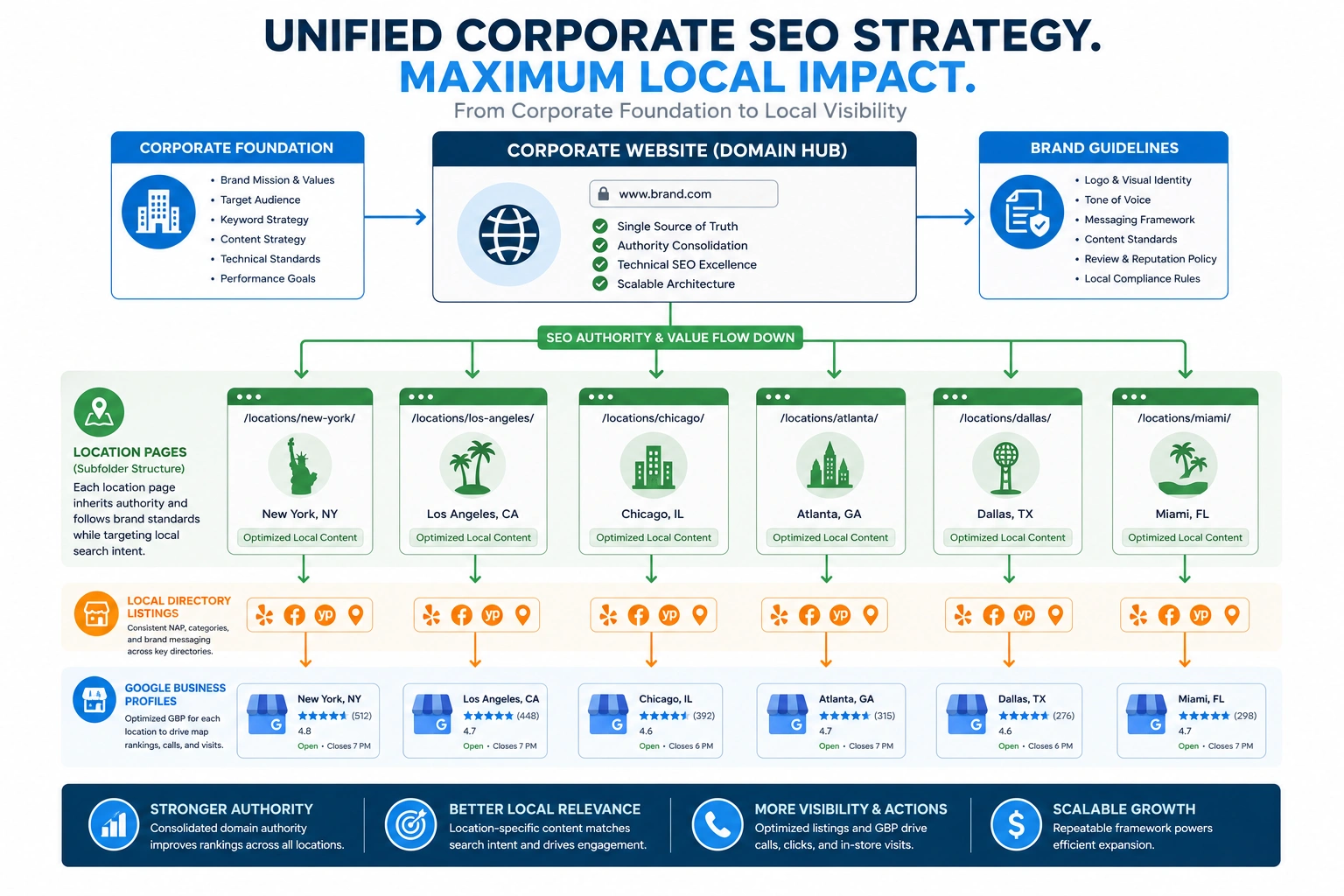 Infographic showing a unified corporate SEO strategy flowing from a central domain to local landing pages and Google Business Profiles.