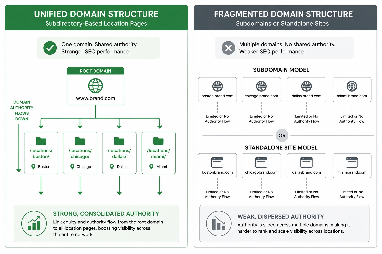 Split diagram comparing a unified domain with subdirectory location pages versus fragmented subdomains and standalone websites.