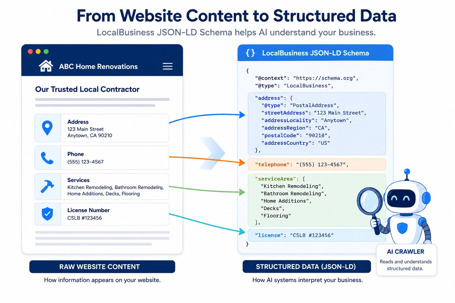 Diagram showing website content converted into LocalBusiness JSON-LD schema for AI crawlers to interpret.