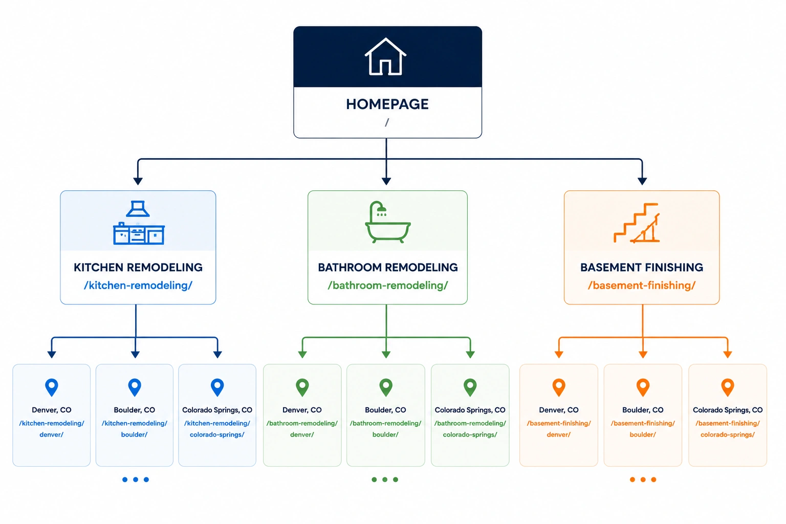 Siloed website architecture for a home remodeling company with service pages branching to location-specific pages.