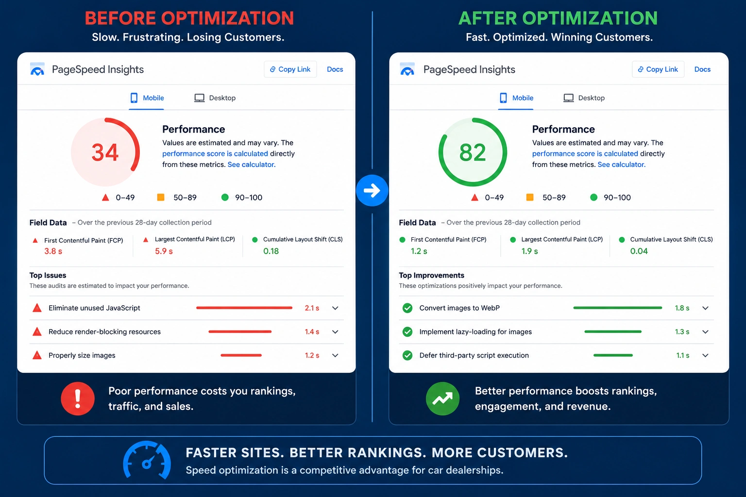Google PageSpeed Insights comparison showing mobile speed optimization for a car dealership website.