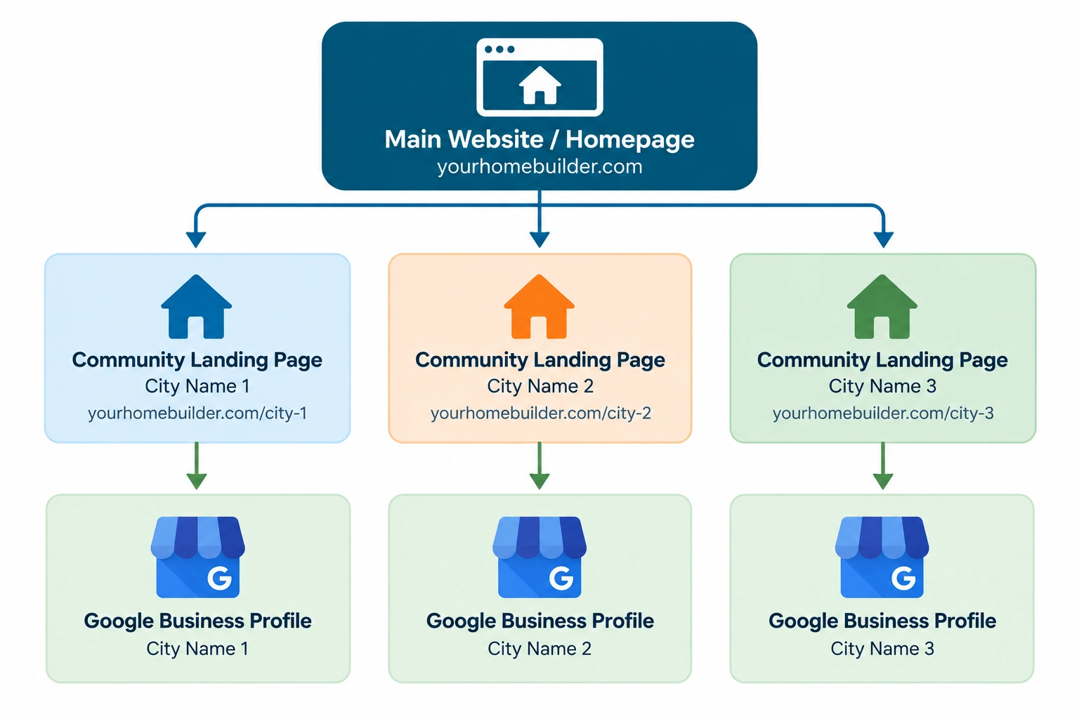 Multi-community SEO architecture connecting a home builder’s main website to city landing pages and corresponding Google Business Profiles.