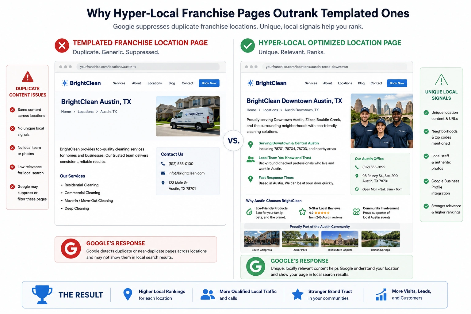Comparison of templated franchise pages and hyper-local location pages optimized for local SEO.