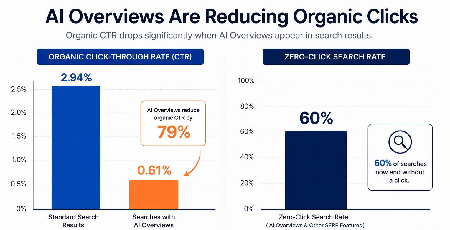 Bar chart comparing click-through rates for standard search results and AI Overviews, alongside a 60% zero-click search rate statistic.