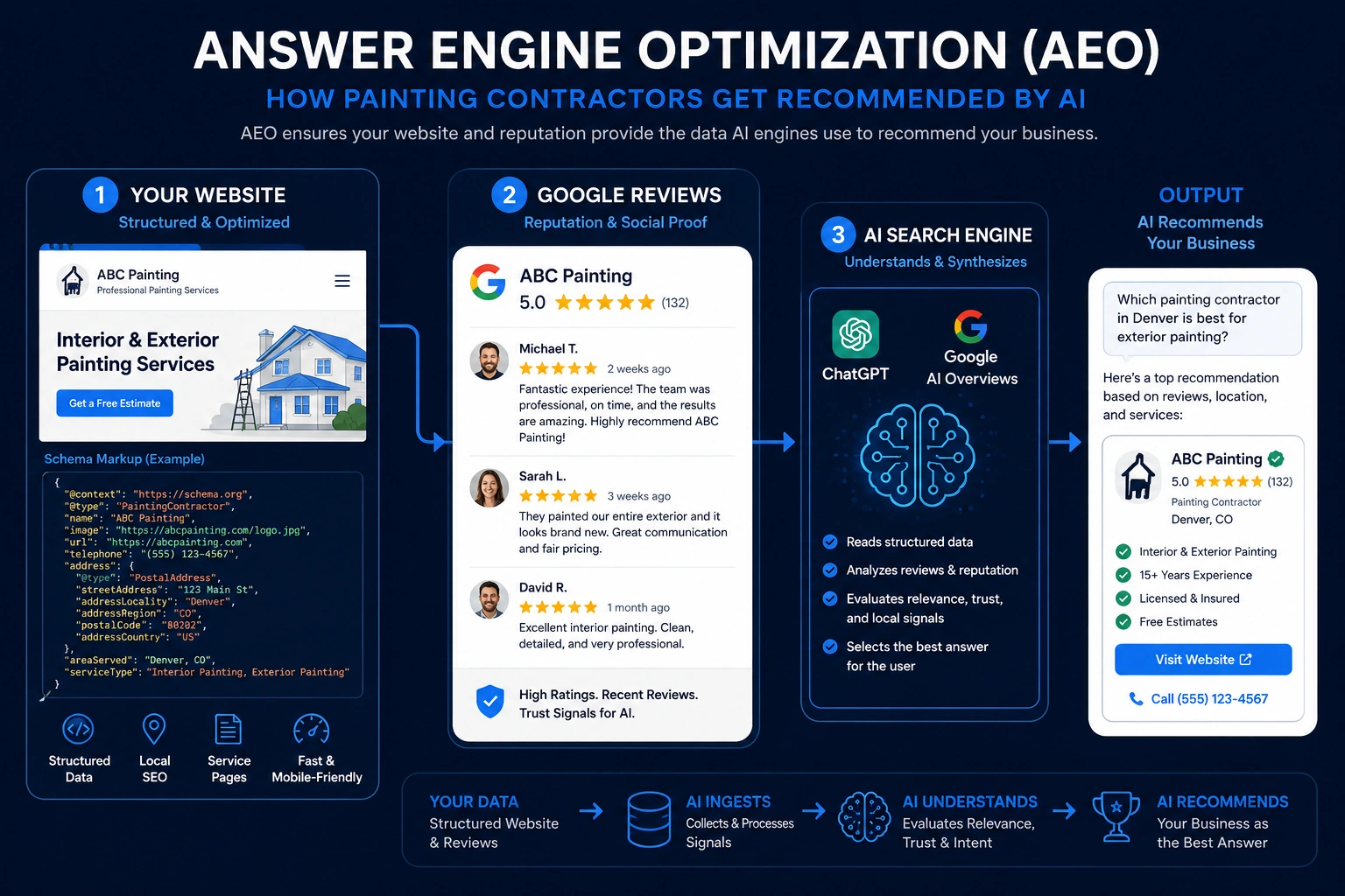 AEO infographic showing how website data and Google reviews help AI recommend a painting contractor.