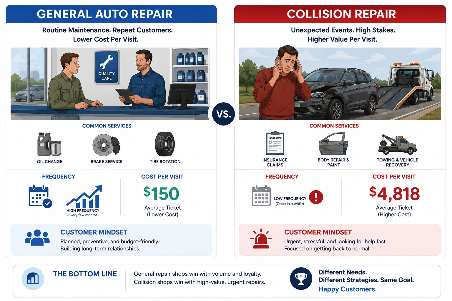 Split-panel infographic comparing general auto repair and collision repair services, highlighting frequency, cost, and customer urgency.