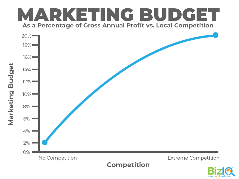 marketing budget depends on your competition