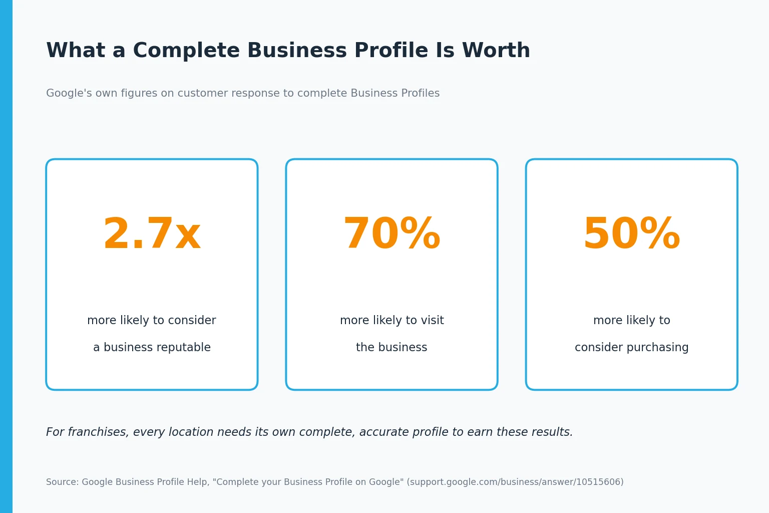 Infographic showing Google data that complete Business Profiles are 2.7 times more likely to be seen as reputable, 70 percent more likely to attract visits, and 50 percent more likely to drive purchase consideration.