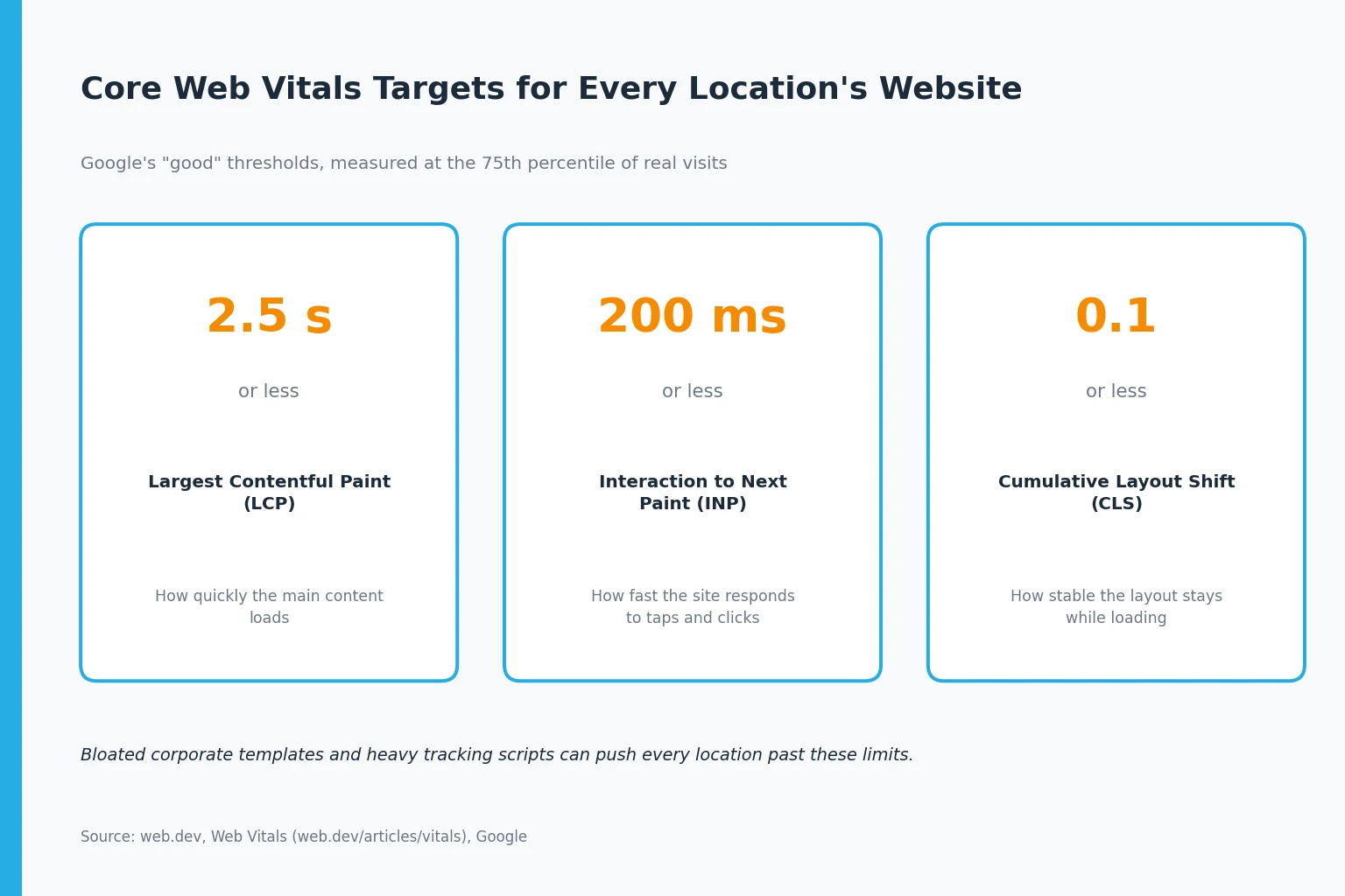 Infographic of Google Core Web Vitals good thresholds: Largest Contentful Paint 2.5 seconds or less, Interaction to Next Paint 200 milliseconds or less, Cumulative Layout Shift 0.1 or less.