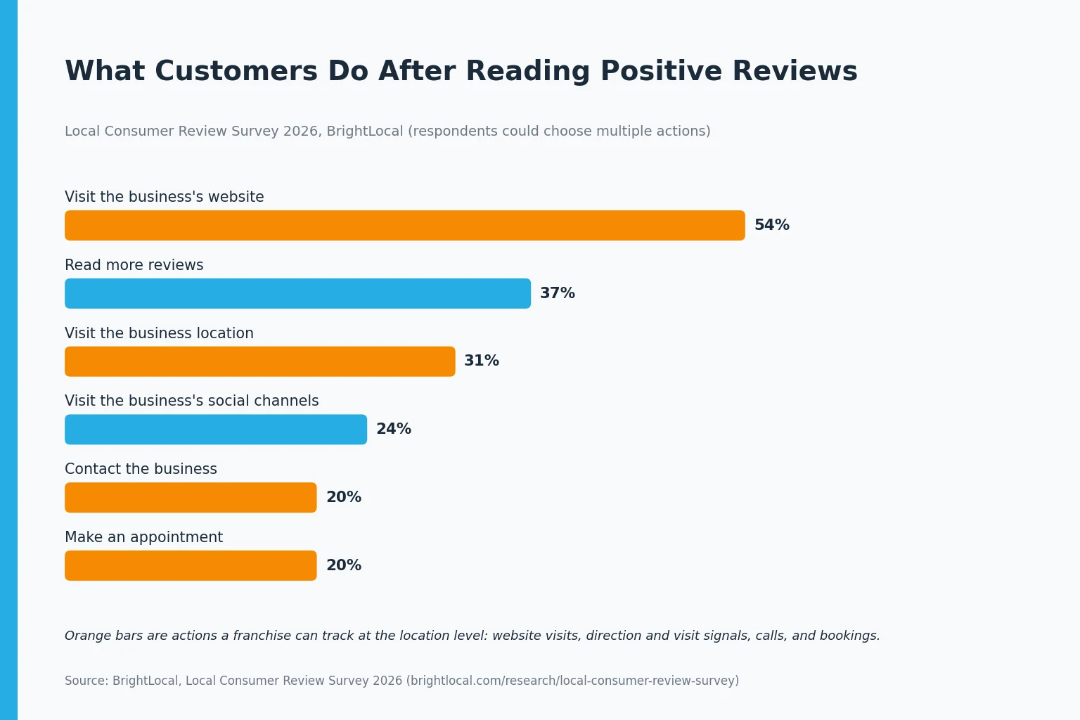 Bar chart of what consumers do after reading positive reviews: 54 percent visit the website, 37 percent read more reviews, 31 percent visit the location, 24 percent visit social channels, 20 percent contact the business, 20 percent make an appointment.