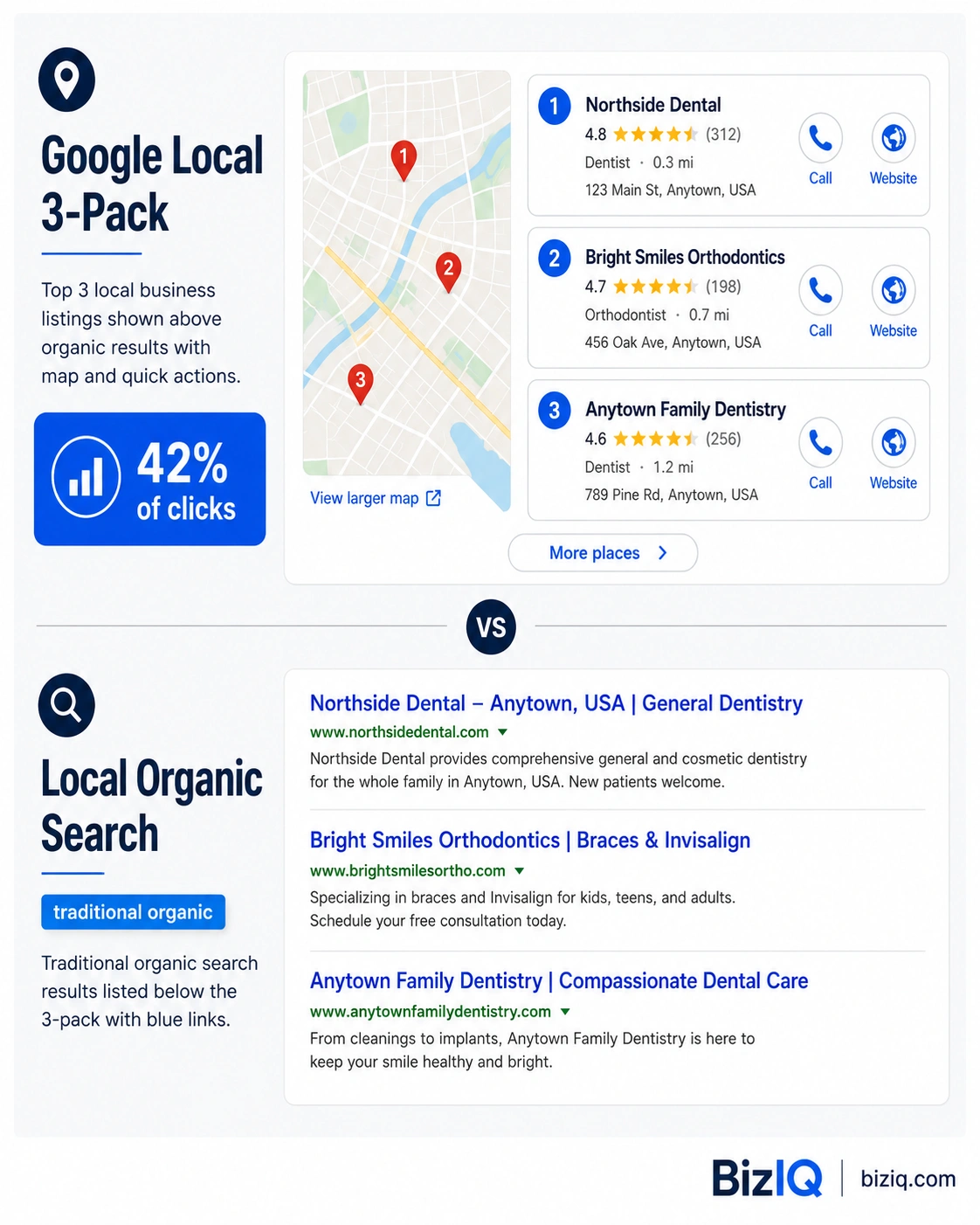 Google Local 3-Pack vs Local Organic Search