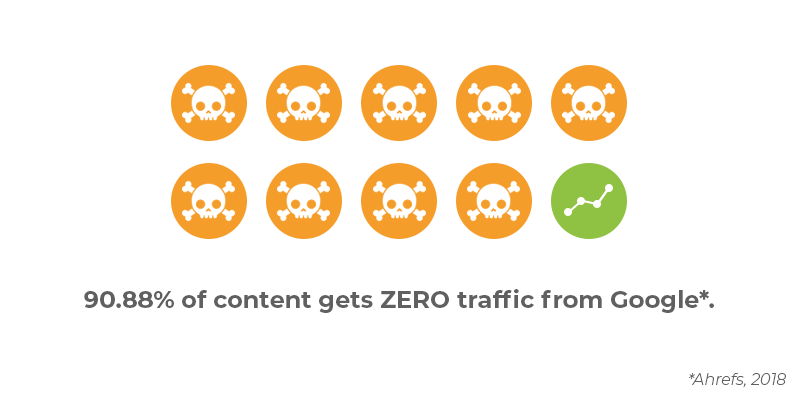 inline graphic reads 98 percent of content gets zero traffic from Google