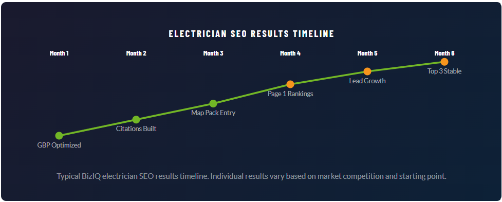 Typical BizIQ electrician SEO results timeline. Individual results vary based on market competition and starting point.