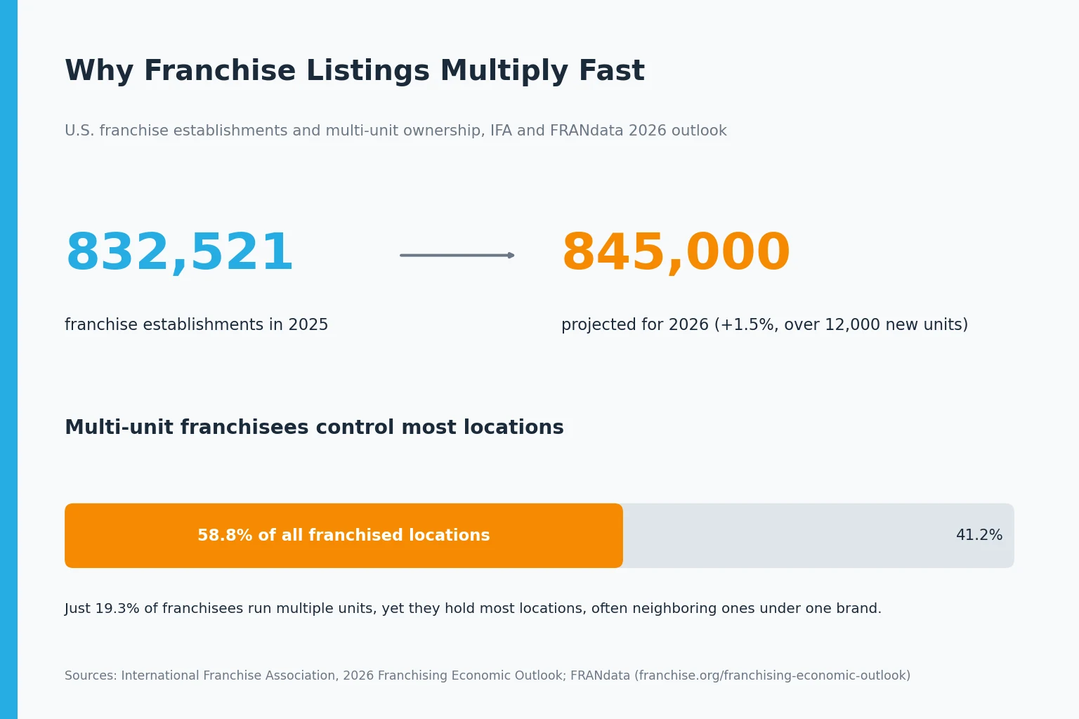 Infographic showing U.S. franchise establishments growing from 832,521 to a projected 845,000 in 2026, with multi-unit franchisees controlling 58.8 percent of locations.
