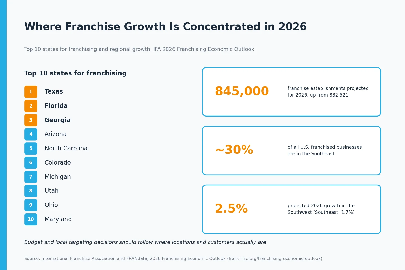 Infographic of the top 10 states for franchising in 2026, led by Texas, Florida, and Georgia, with 845,000 projected franchise establishments and the Southeast holding about 30 percent of franchised businesses.