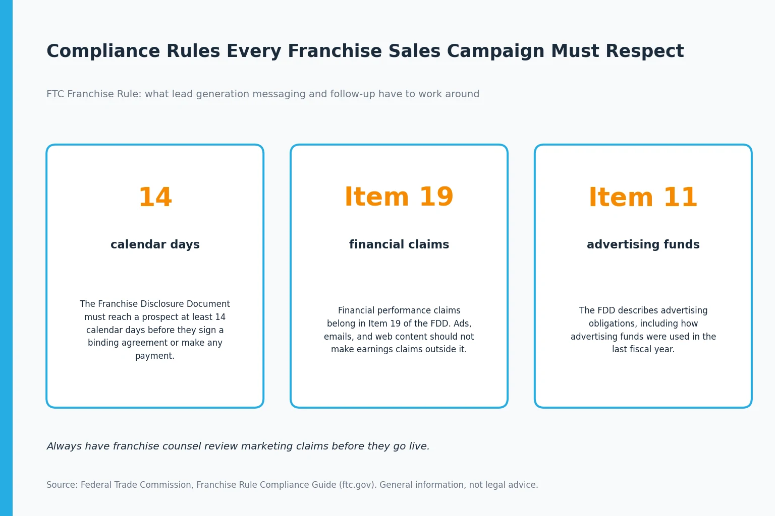 FTC Franchise Rule compliance points for franchise sales campaigns Infographic of FTC Franchise Rule points for franchise sales marketing: 14 calendar days for the disclosure document, financial claims in Item 19, and advertising funds in Item 11.