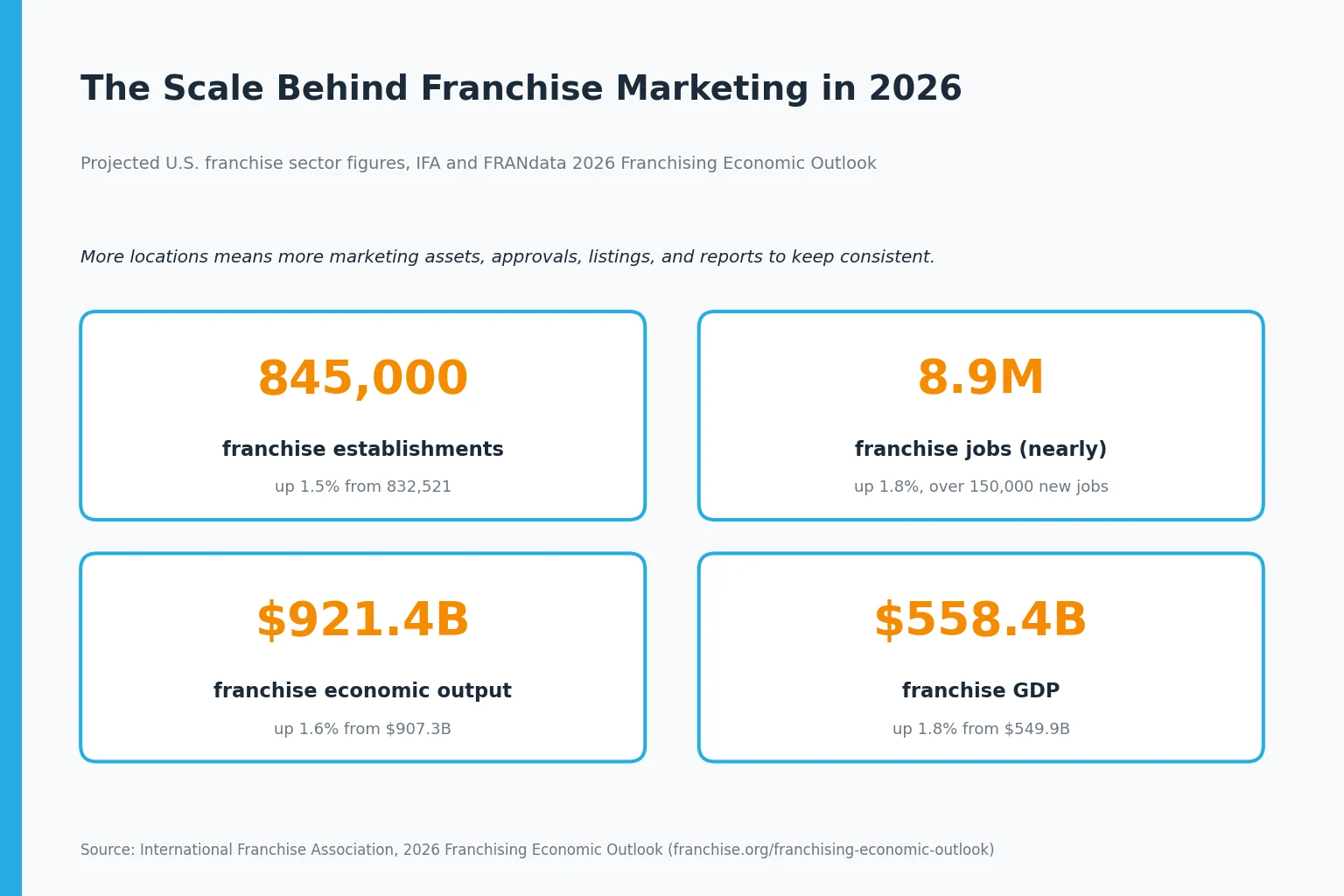 Infographic of projected 2026 U.S. franchise figures: 845,000 establishments, nearly 8.9 million jobs, 921.4 billion dollars in output, and 558.4 billion dollars in GDP.