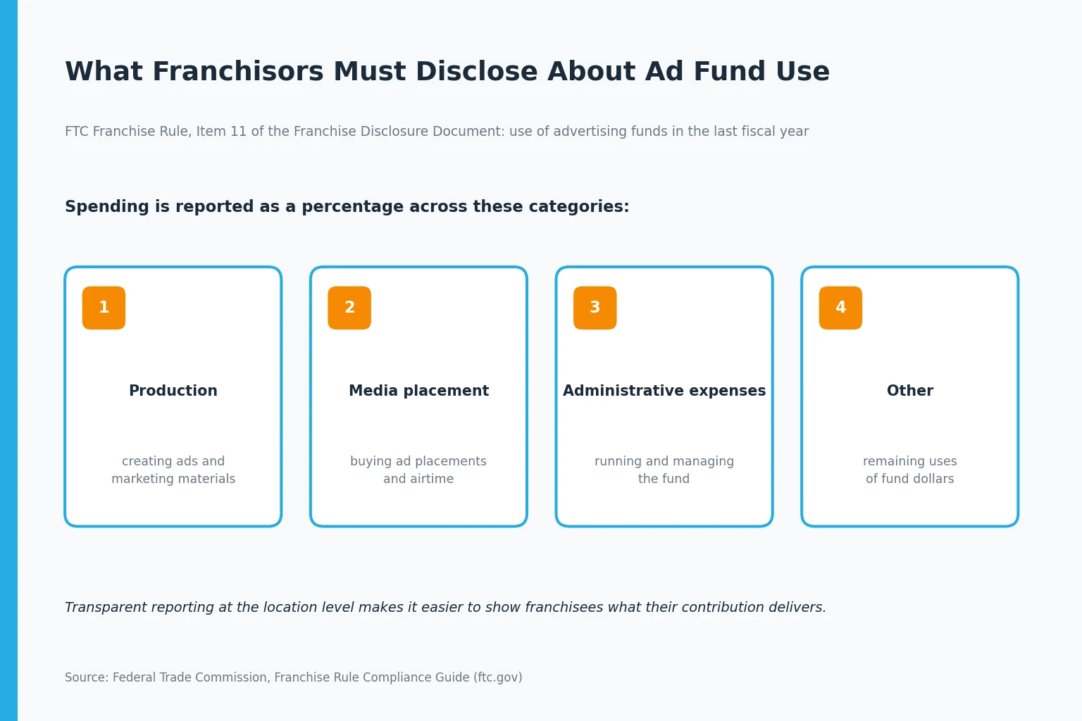 Infographic of the four categories franchisors must report for advertising fund use under the FTC Franchise Rule: production, media placement, administrative expenses, and other.