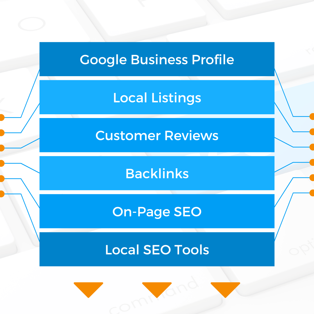 Google Business Profile, Local Listings, Customer Reviews, Backlinks, On-page SEO, Local SEO Tools