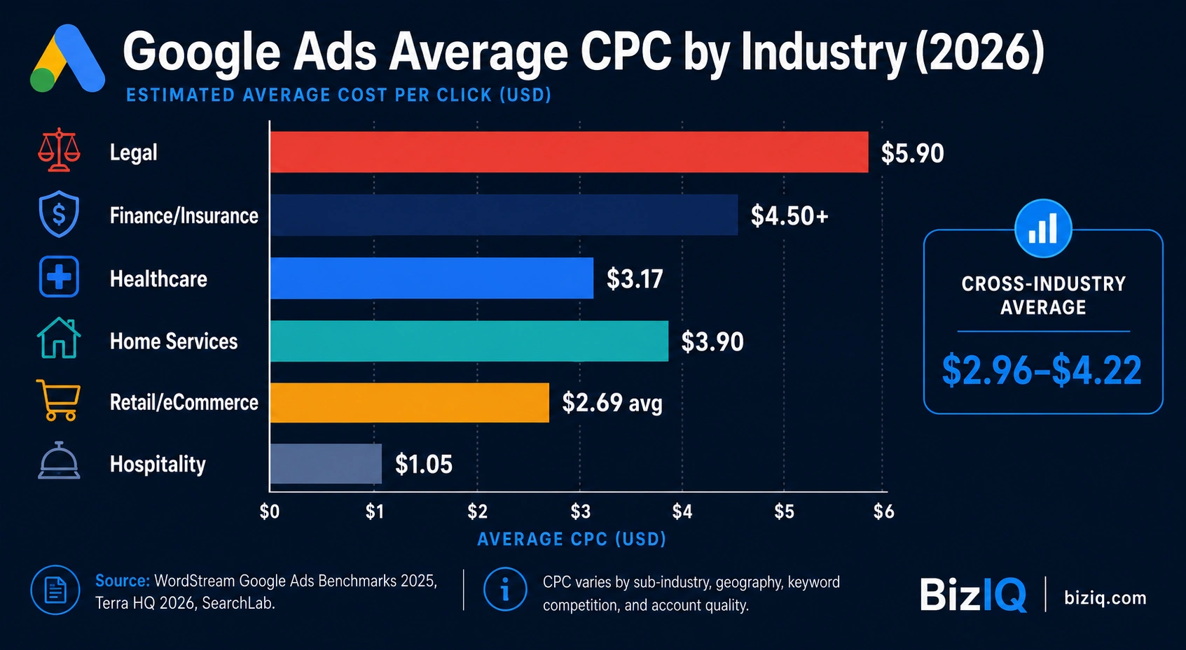 Bar chart showing average Google Ads CPC by industry in 2026 including legal, finance, healthcare, home services, and retail