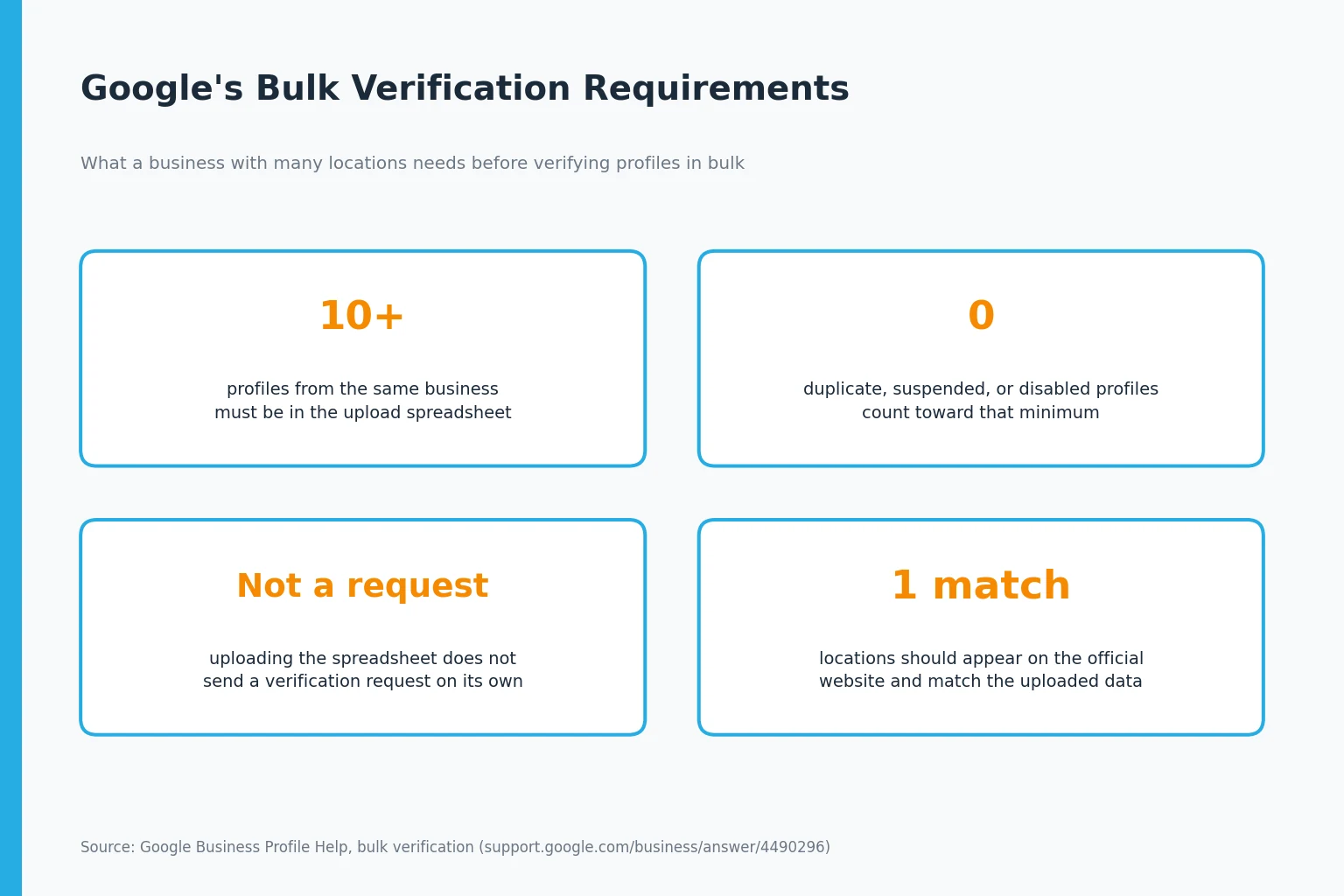 Infographic of Google bulk verification requirements: 10 or more profiles, duplicate or suspended profiles do not count, uploading does not send a verification request, and locations should match the official website.