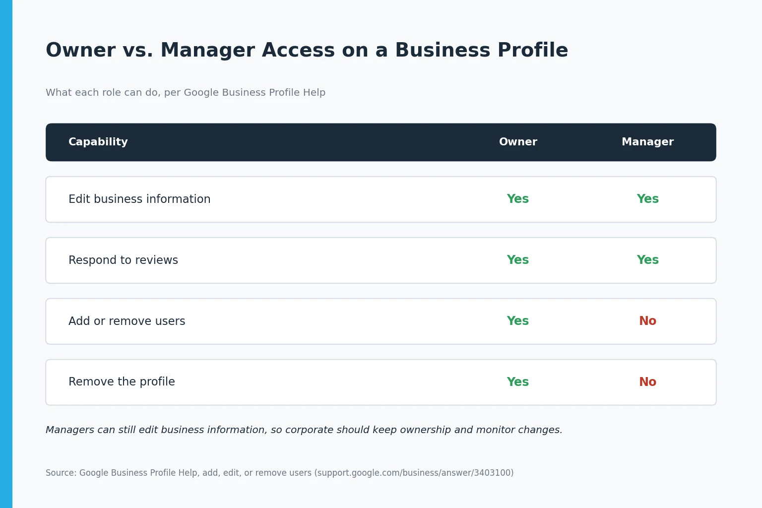Table comparing Google Business Profile owner and manager access: both can edit business information and respond to reviews, but only owners can add or remove users or remove the profile.