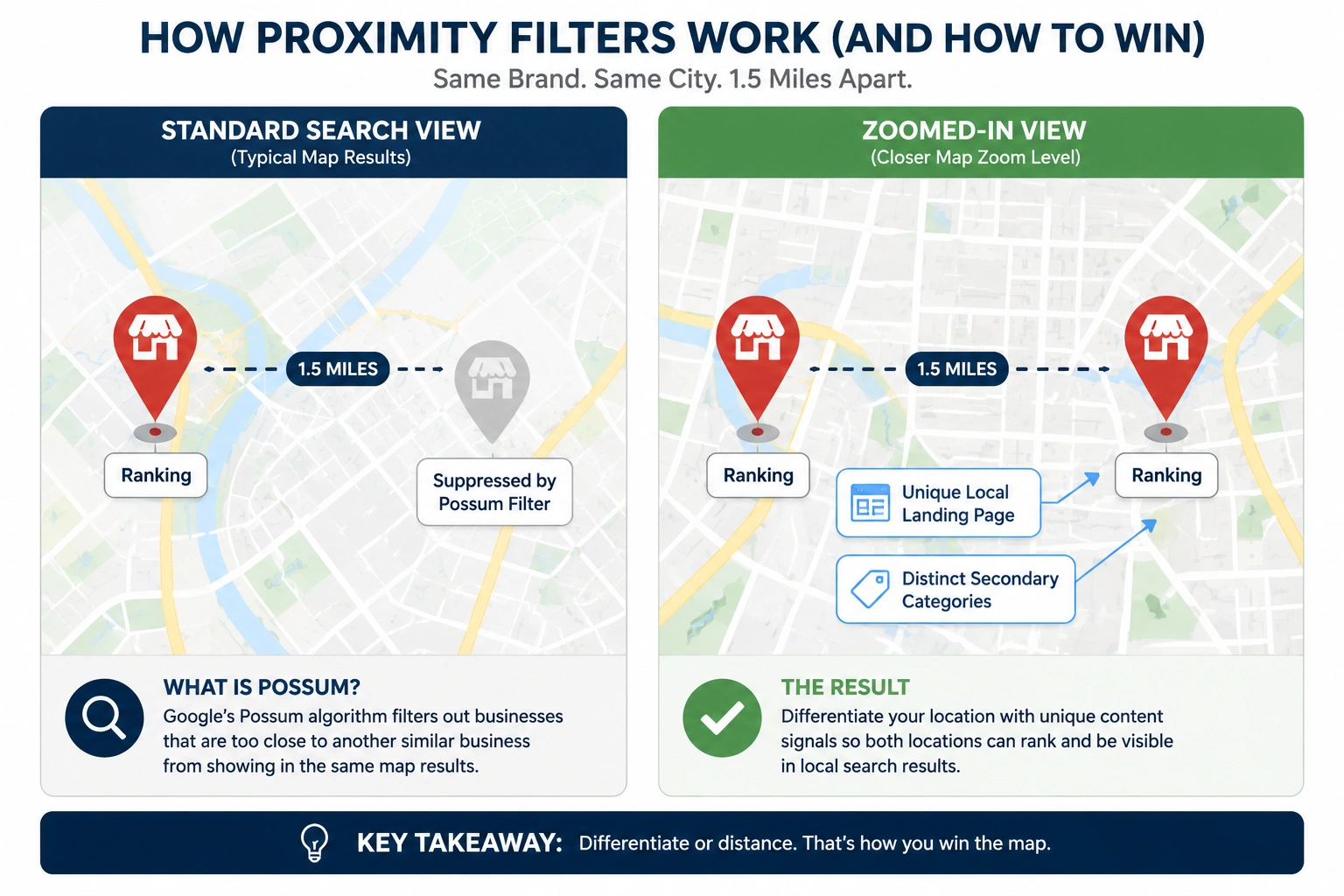 Split map infographic showing how Google's Possum filter suppresses nearby franchise listings until users zoom in.