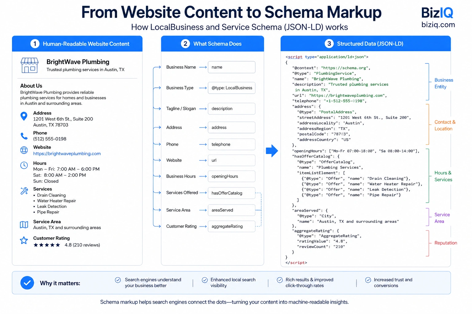 Diagram showing how LocalBusiness and Service Schema markup translates website content into JSON-LD code
