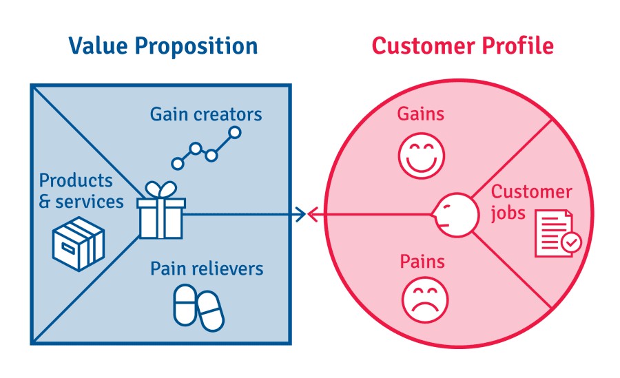 Key Value Propositions