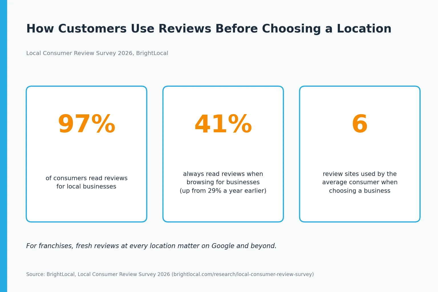 Infographic of BrightLocal 2026 review survey findings: 97 percent of consumers read local business reviews, 41 percent always read reviews, and the average consumer uses 6 review sites.