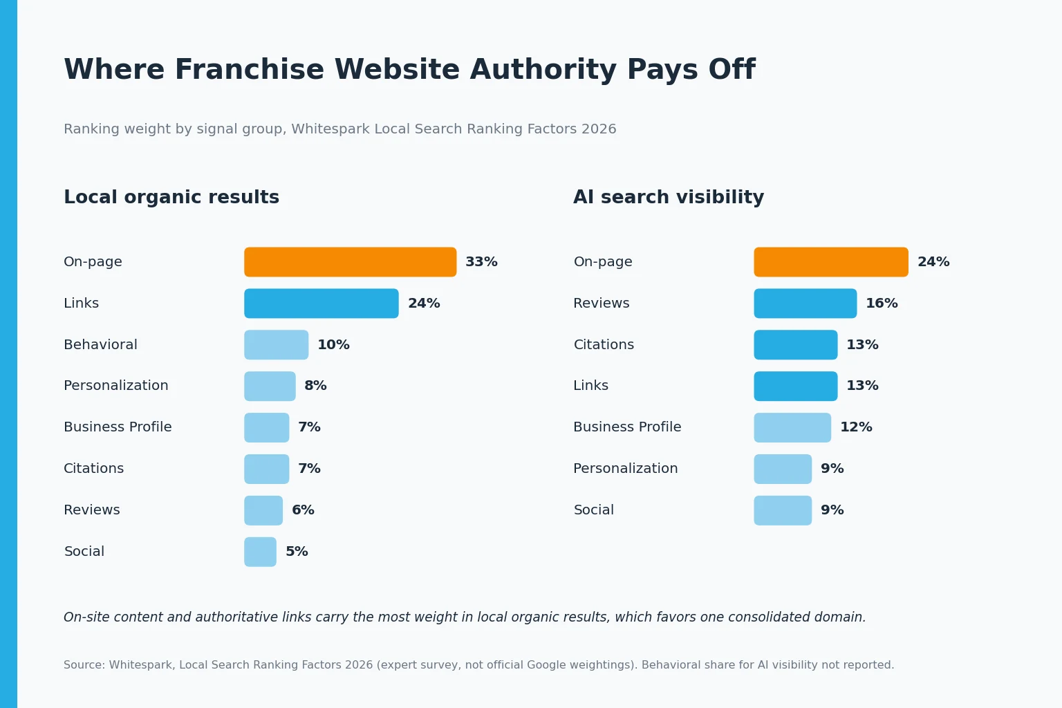 Two bar charts of 2026 ranking weights. Local organic results: on-page 33 percent, links 24 percent, behavioral 10 percent. AI search visibility: on-page 24 percent, reviews 16 percent, citations 13 percent, links 13 percent.