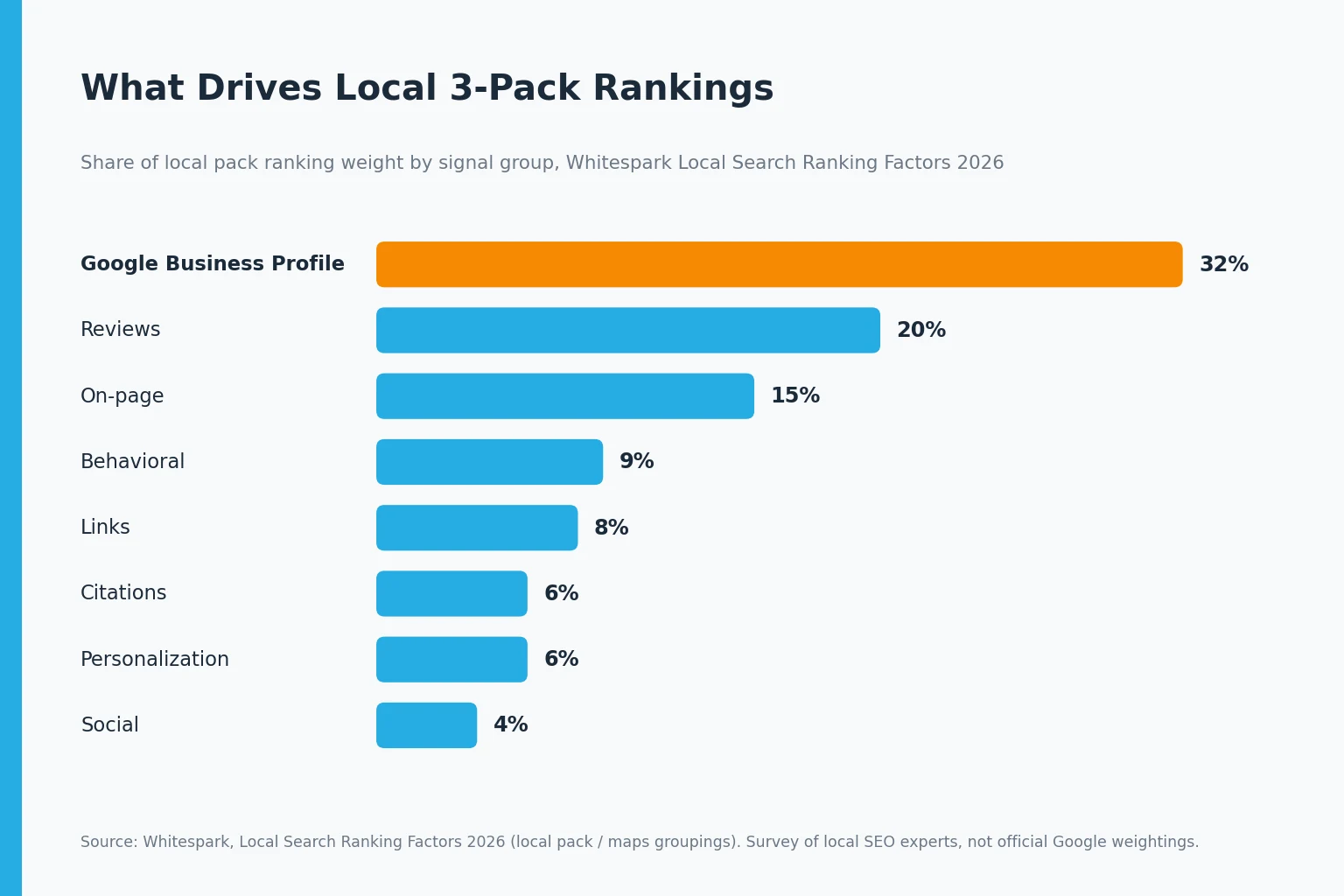 Bar chart of 2026 local pack ranking factor weights: Google Business Profile 32 percent, reviews 20 percent, on-page 15 percent, behavioral 9 percent, links 8 percent, citations 6 percent, personalization 6 percent, social 4 percent.