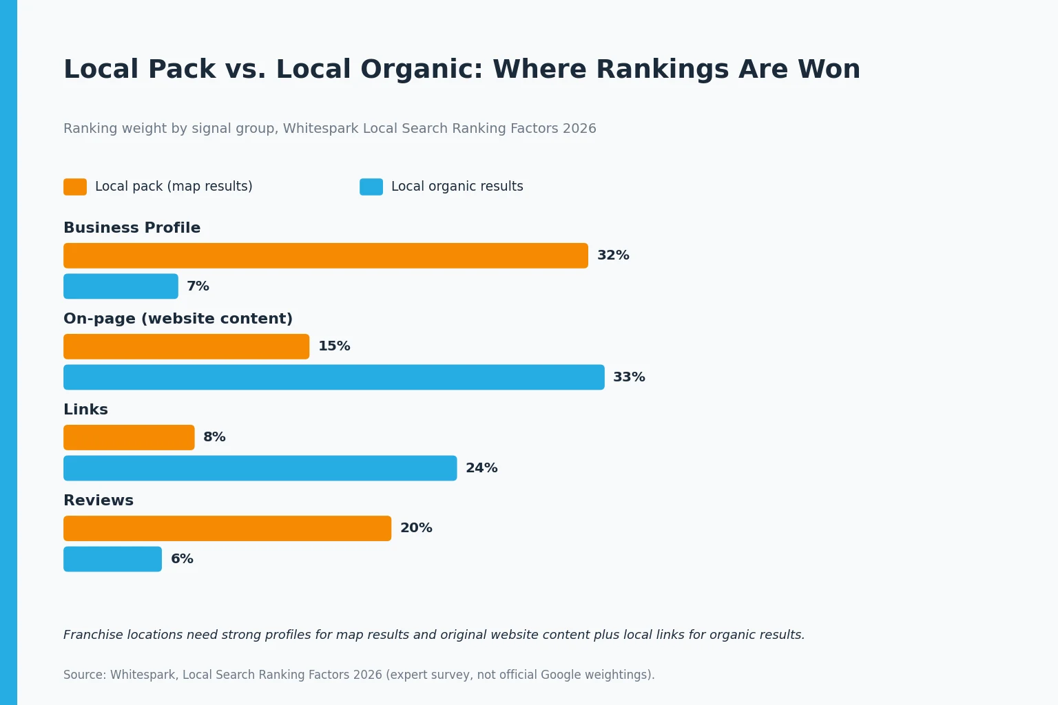 Bar chart comparing 2026 ranking weights for local pack and local organic results: Business Profile 32 and 7 percent, on-page 15 and 33 percent, links 8 and 24 percent, reviews 20 and 6 percent.