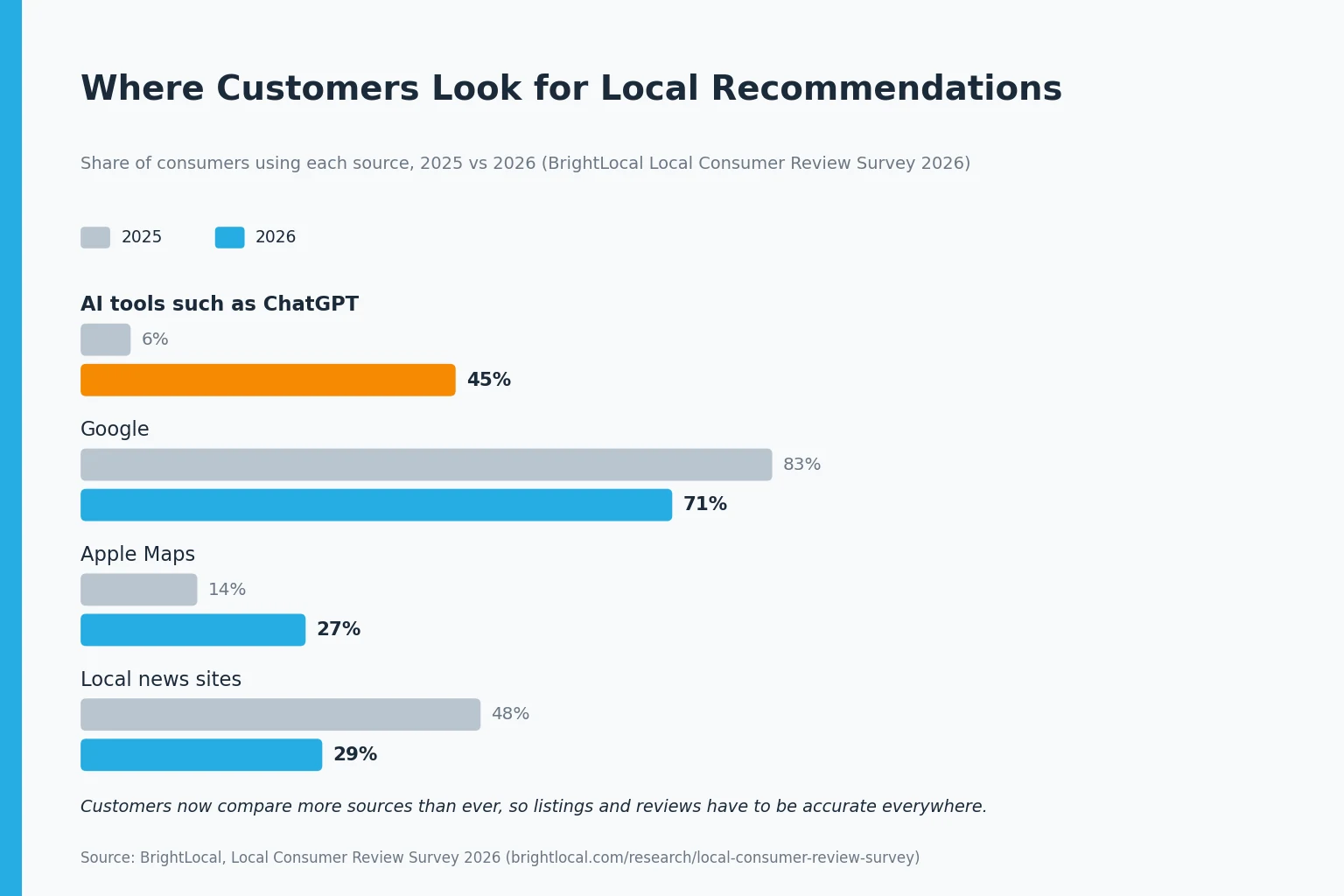 Bar chart comparing 2025 and 2026 sources consumers use for local recommendations: AI tools 6 to 45 percent, Google 83 to 71 percent, Apple Maps 14 to 27 percent, local news sites 48 to 29 percent.
