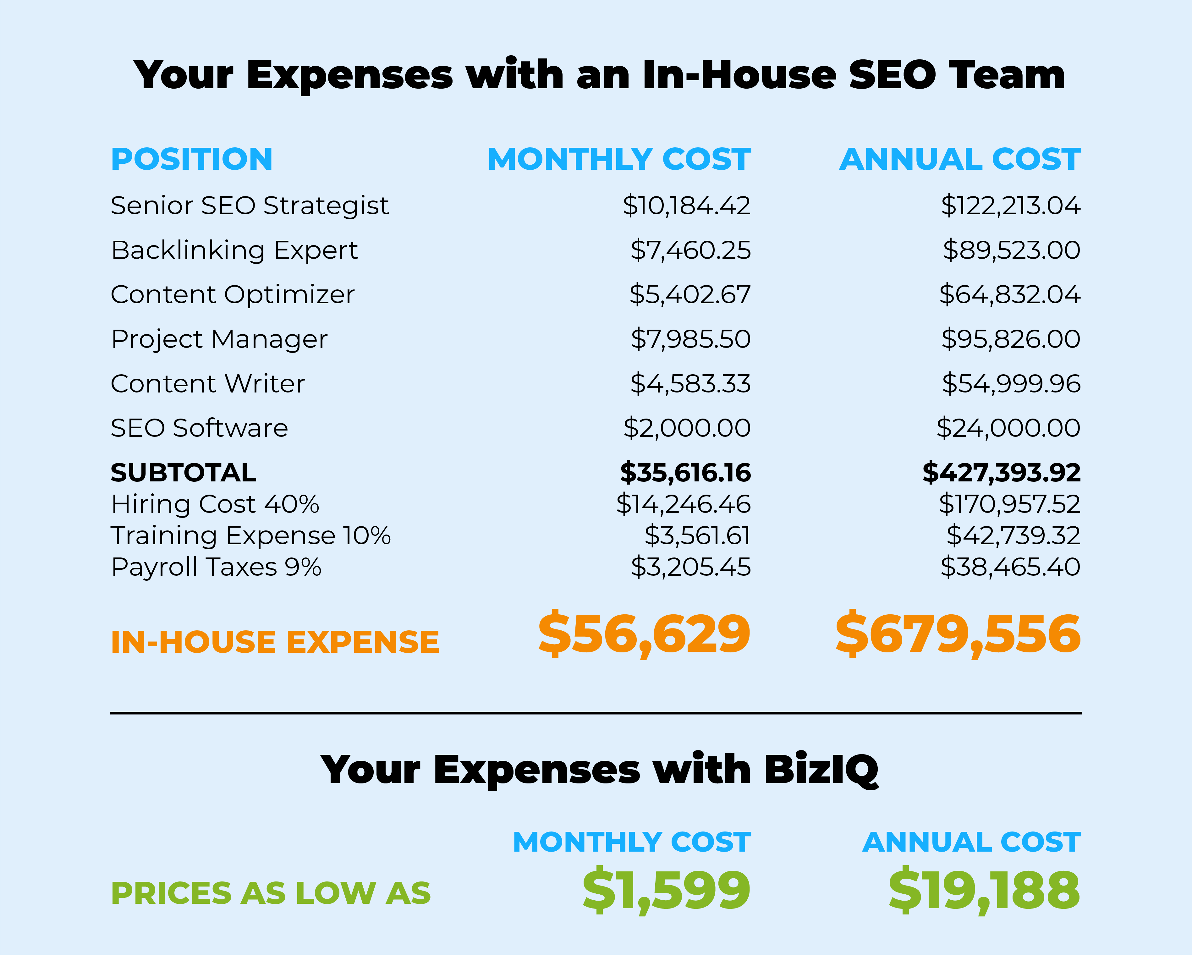 Monthly Cost Of An In-house Agency vs BizIQ SEO Agency