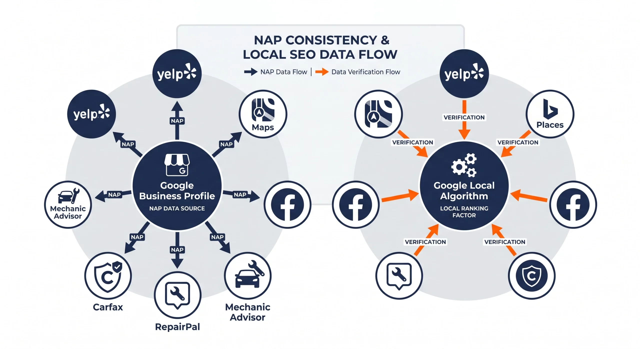 A diagram of Local SEO data flow showing NAP distribution from a Google Profile and verification by a ranking algorithm.
