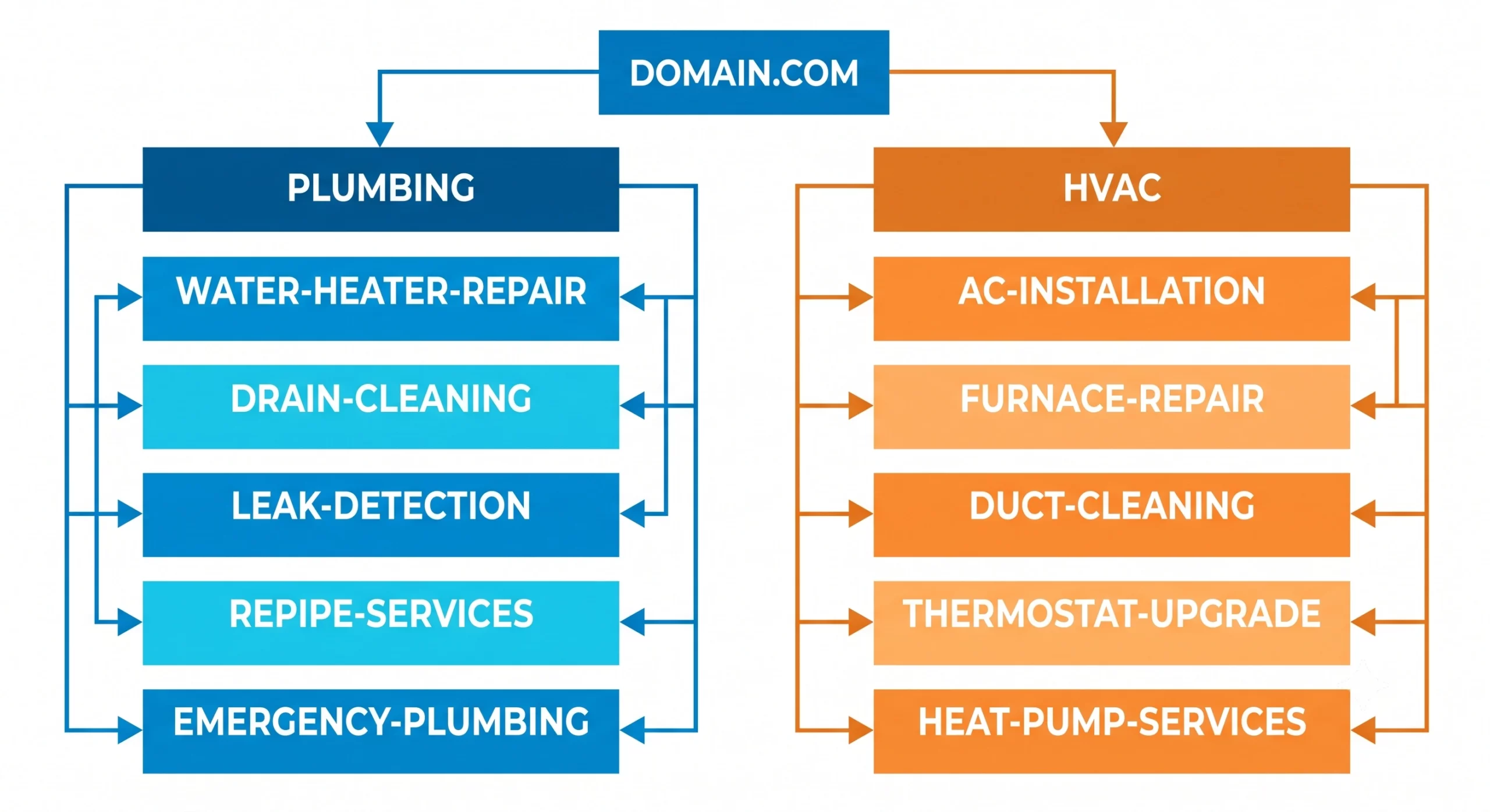 Infographic of website SEO silo structure showing blue Plumbing and orange HVAC columns with isolated internal links.