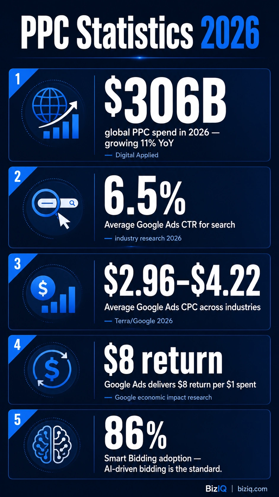 PPC statistics 2026 infographic showing global paid search spend, Google Ads CTR, CPC benchmarks, and ROI data