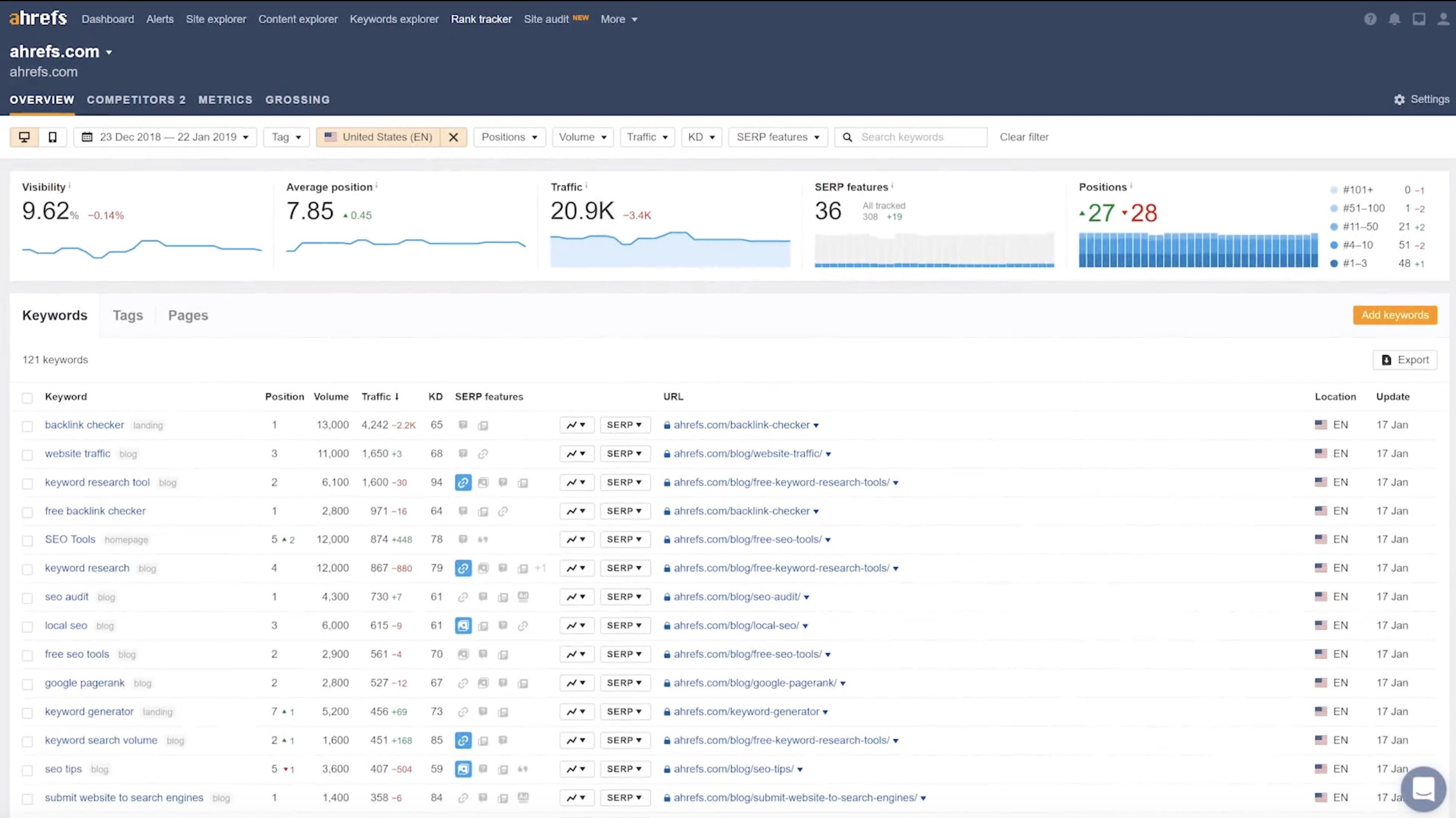 Rank Tracker Ahrefs