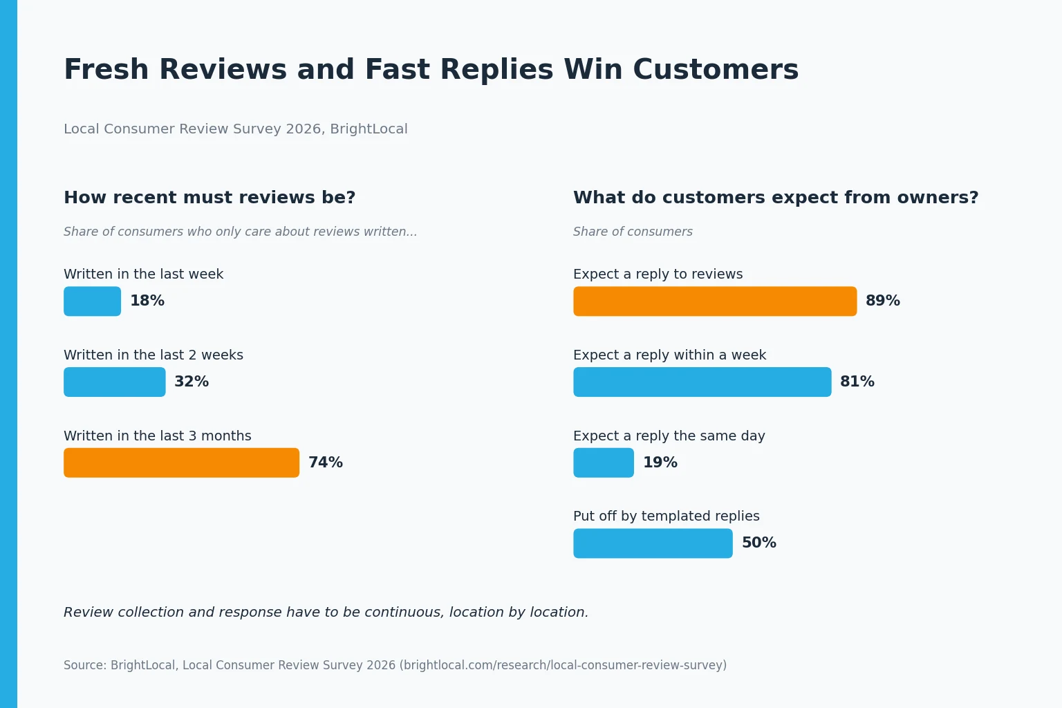 Infographic of BrightLocal 2026 findings: 74 percent of consumers only care about reviews from the last three months, 89 percent expect owner replies, 81 percent expect a reply within a week, and 50 percent are put off by templated replies.