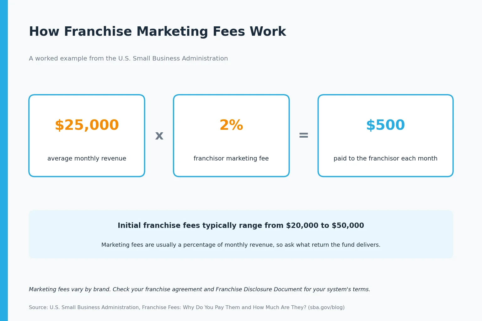 Infographic of an SBA example: 25,000 dollars in monthly revenue times a 2 percent marketing fee equals 500 dollars per month, with initial franchise fees typically ranging from 20,000 to 50,000 dollars.